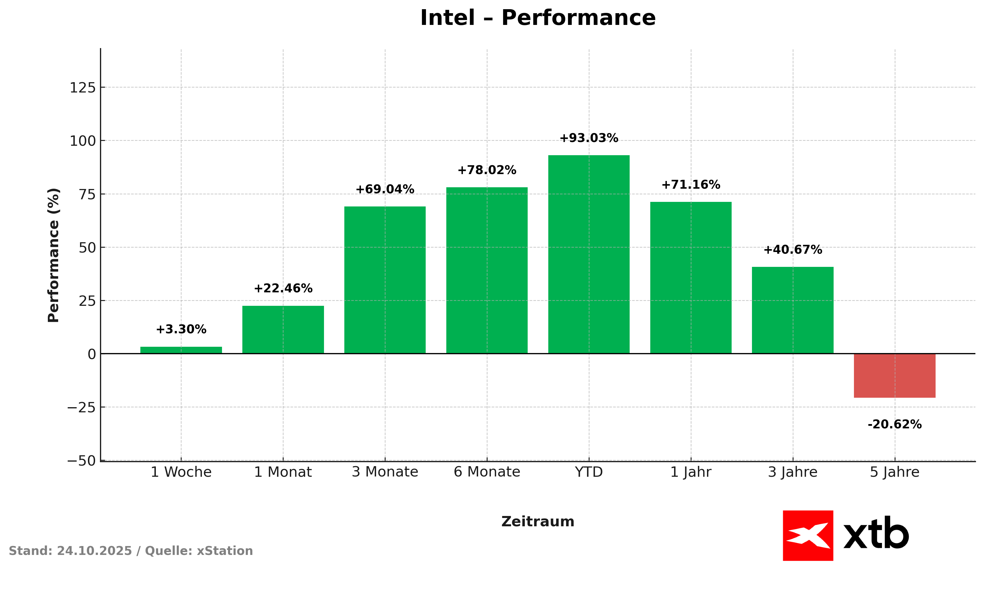 Intel Aktie Performance