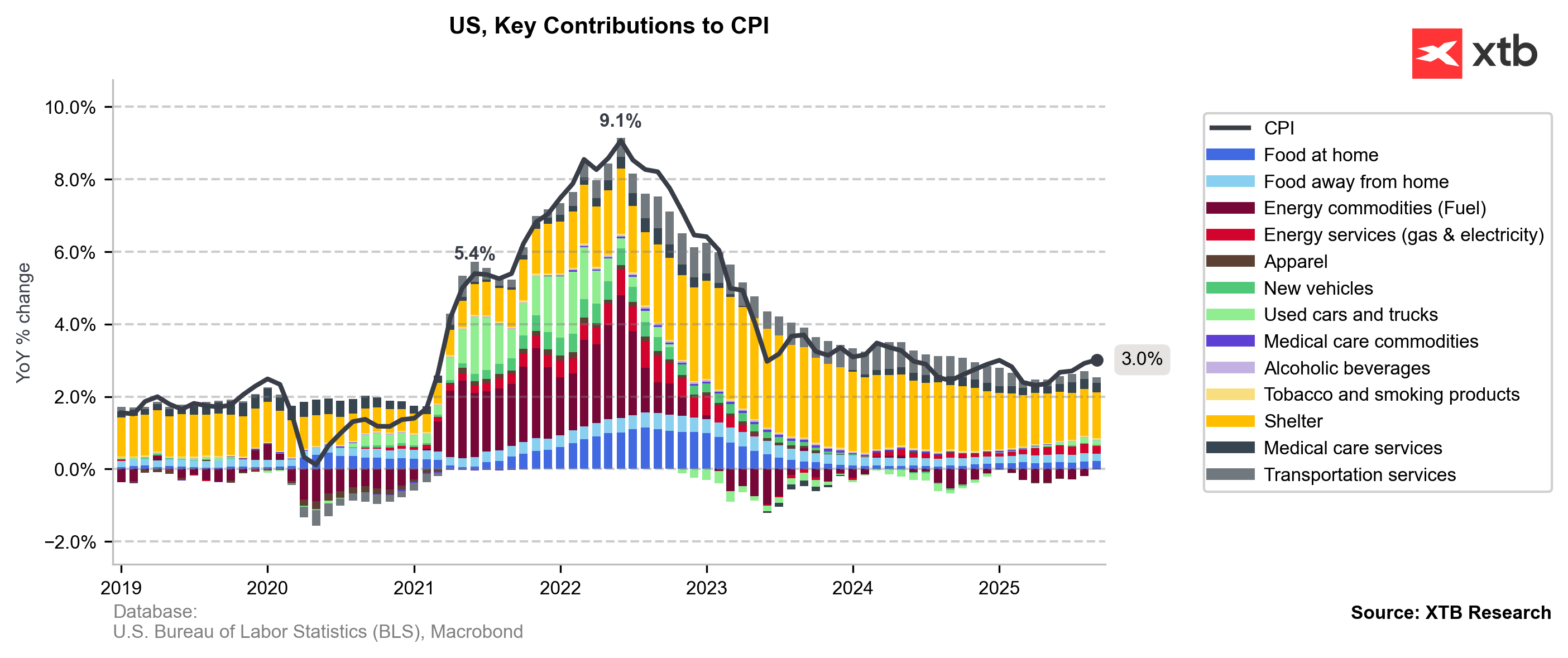 Contribución histórica de las partidas del CPI a la inflación total