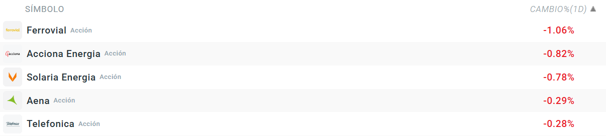 Tabla con las empresas que más caen del Ibex 35