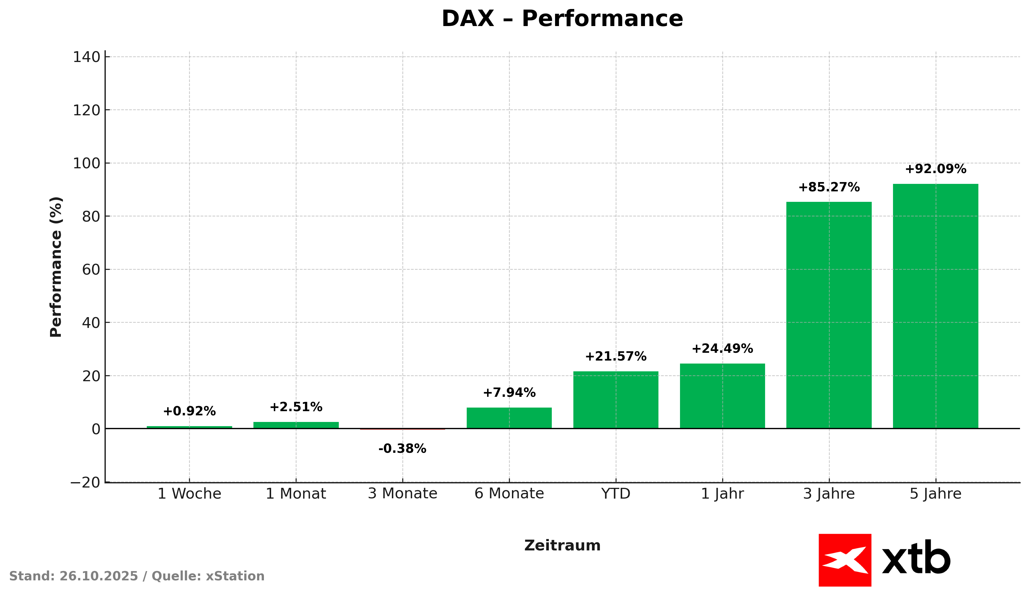 DAX Performance - Statistik 26.10.2025
