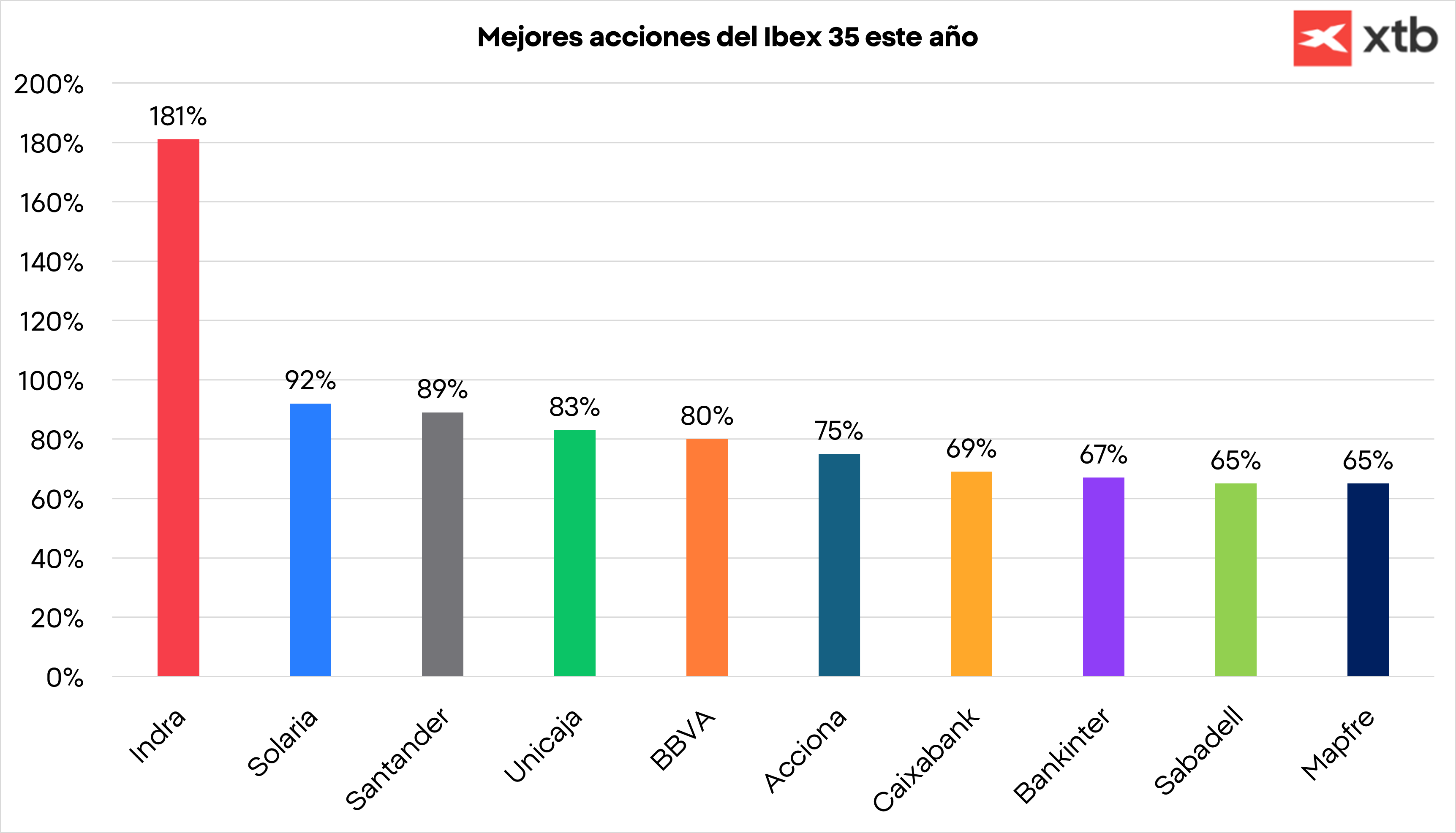 Gráfico con las mejores acciones del Ibex 35 este año