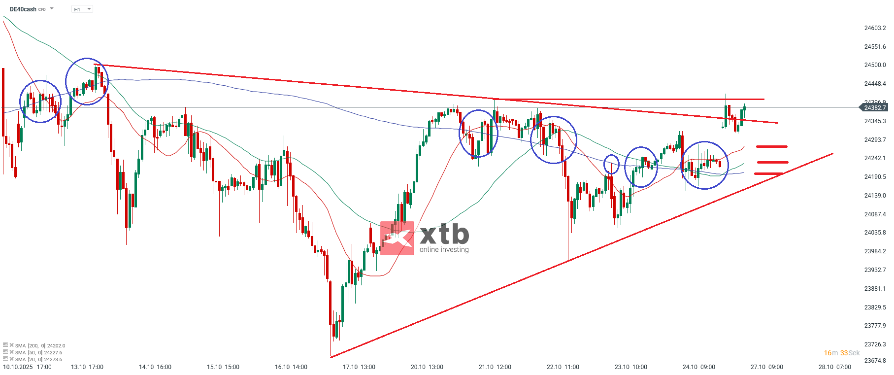 DAX Prognose im Stundenchart