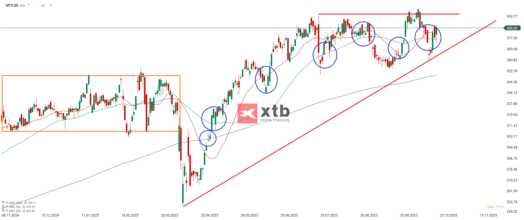 MTU DAX Tagesgewinner