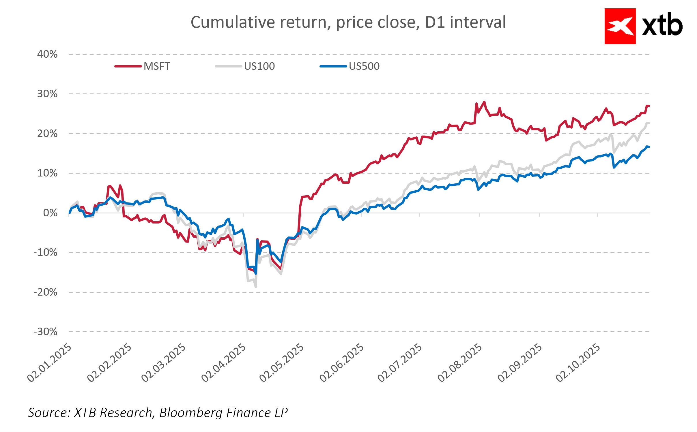 Performance de las acciones de microsoft frente a sus pares