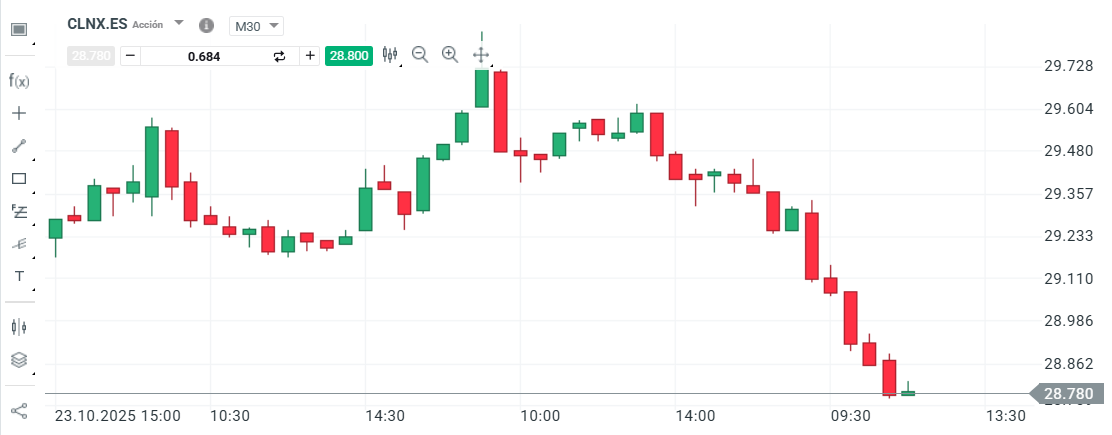 Gráfico con la cotización de las acciones de Cellnex