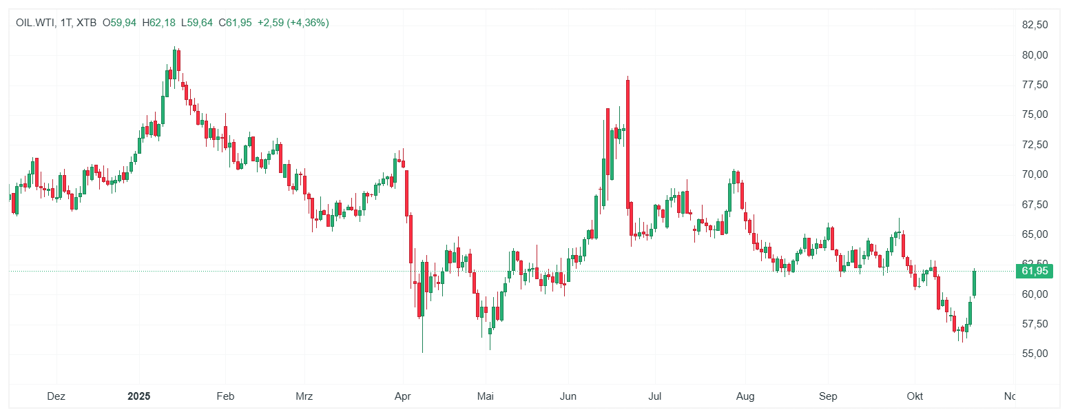 WTI.Ãl Chart (D1) Charttechnische Analyse