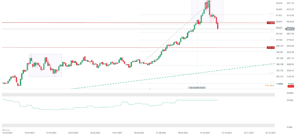 Gráfico con la cotización del precio del oro