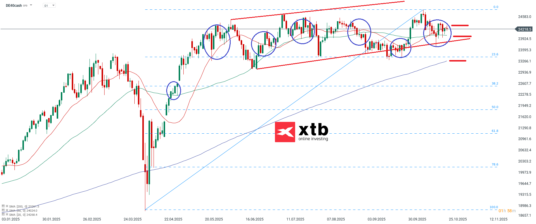 DAX Prognose - Setups für DAX Daytrading, 26.10.2025