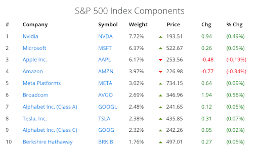 Komponenty indexu S&P 500 podÄ¾a Slickcharts
