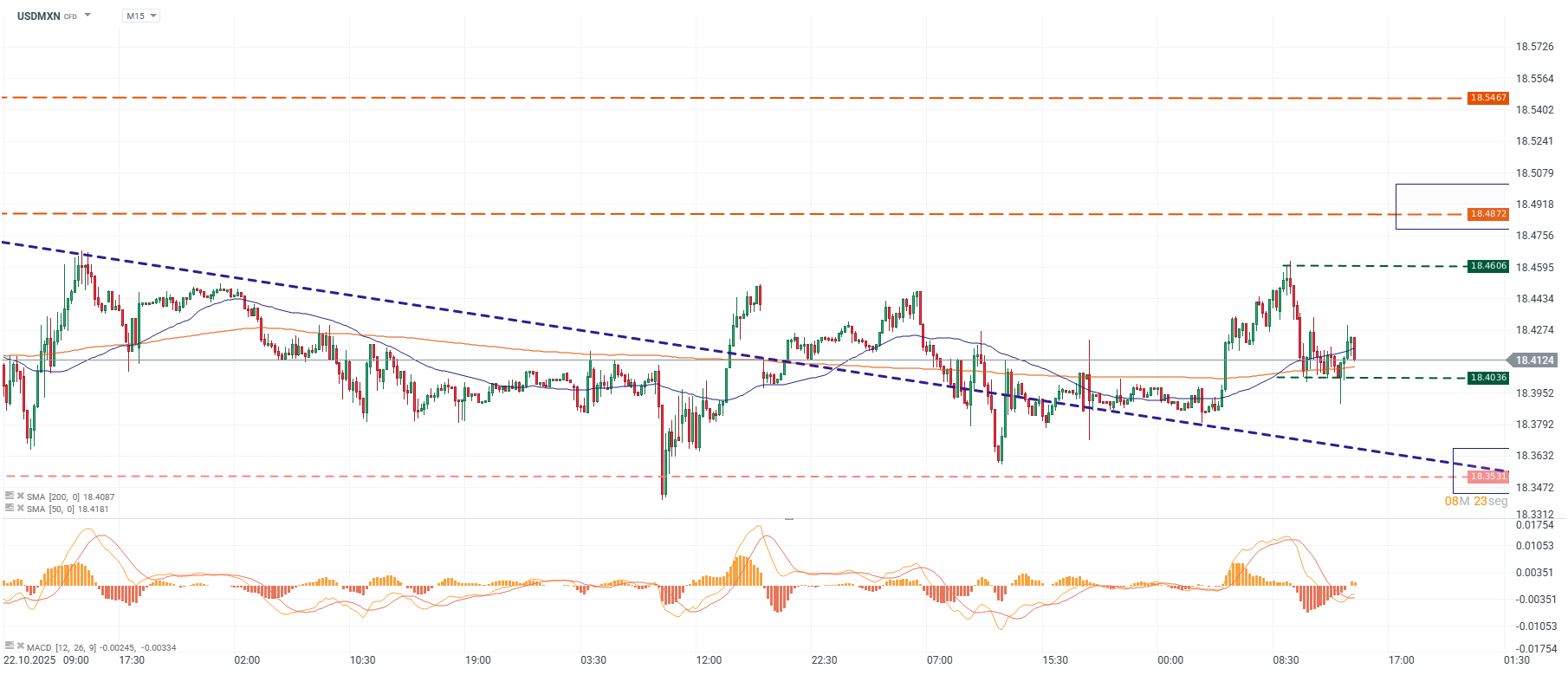 Grafico de precios del dolar en Mexico