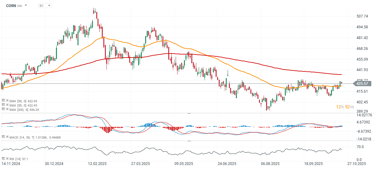 Weizen Chart (D1) Charttechnische Analyse