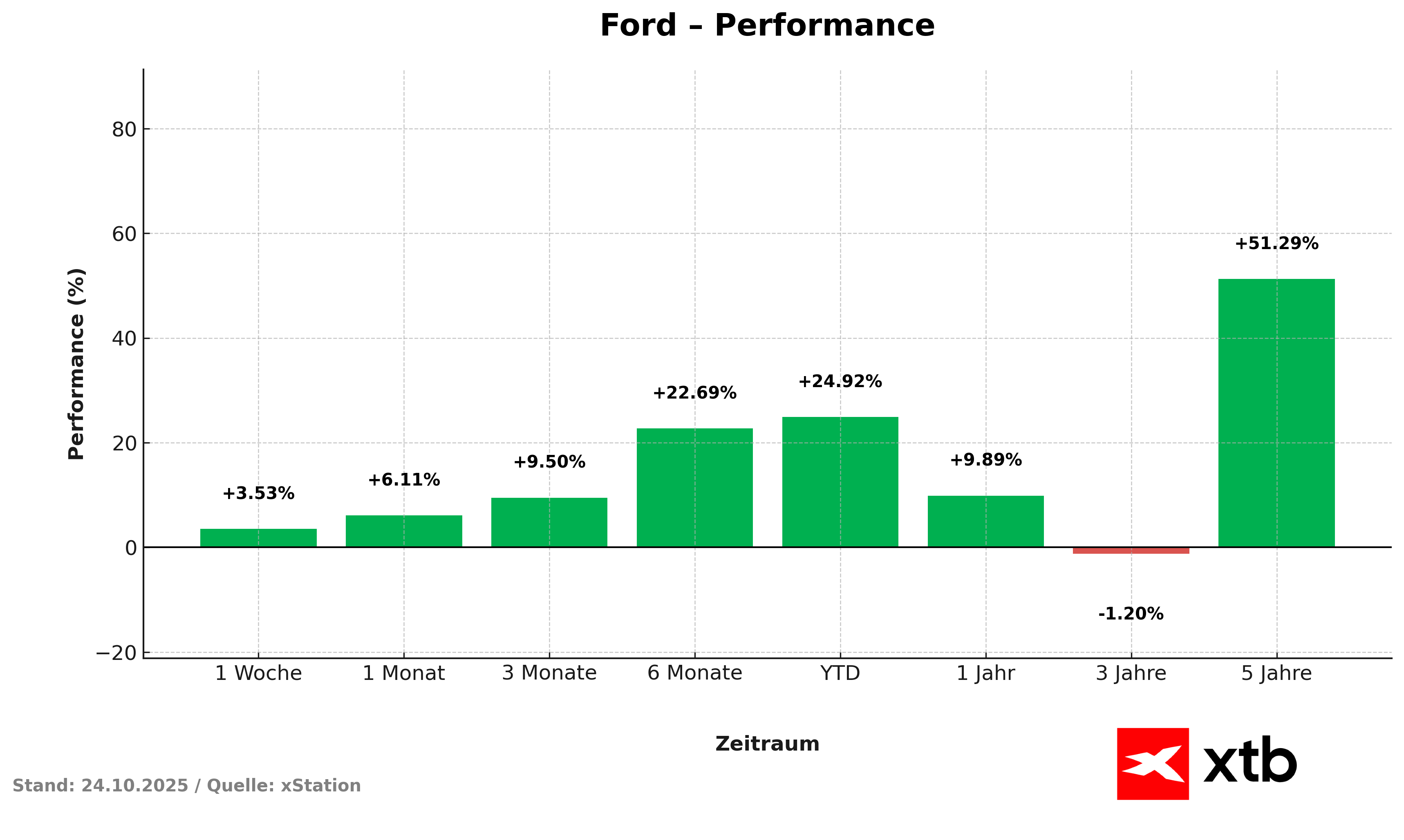 Ford Aktie Performance