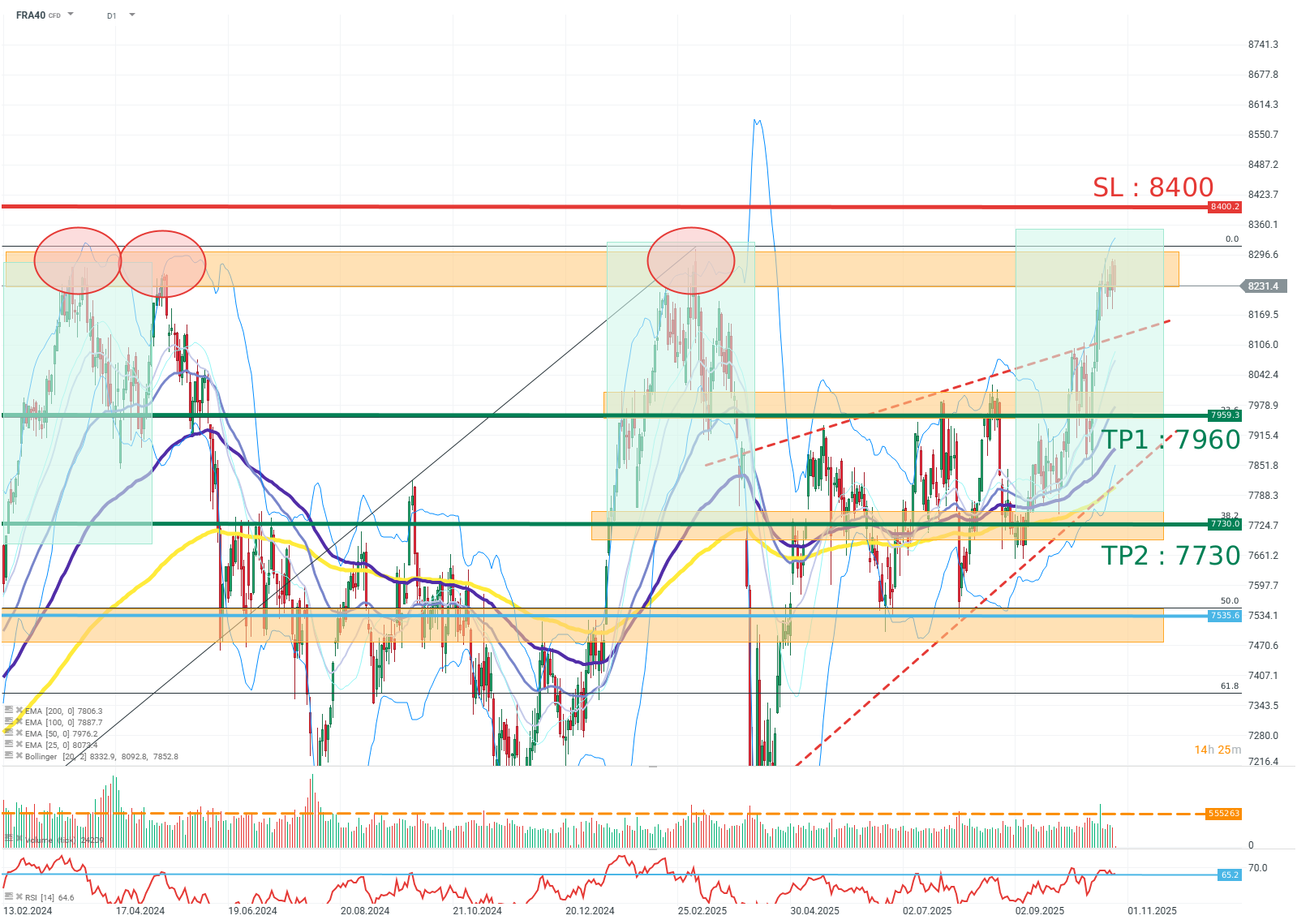 CAC 40 Index Chart (D1) Charttechnische Analyse