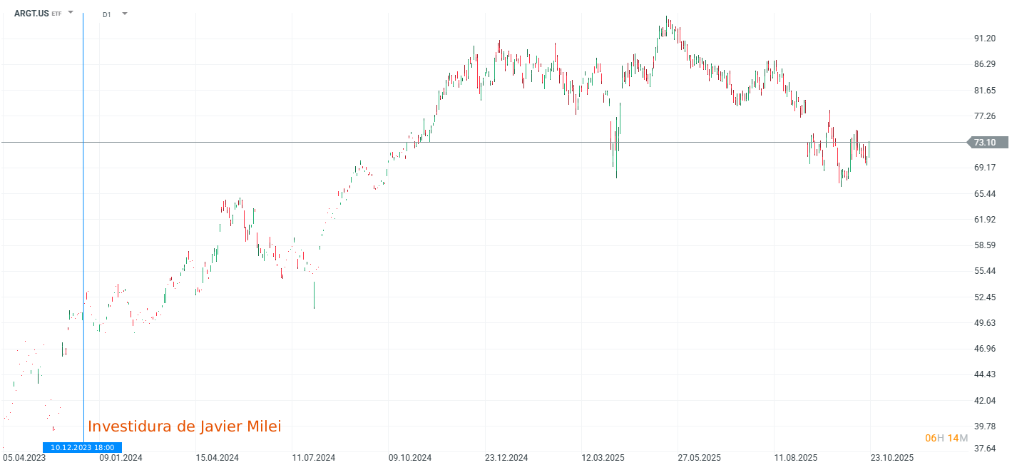 Grafico de precios del MSCI Argentina