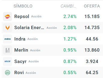 Tabla con las empresas que más suben del Ibex 35