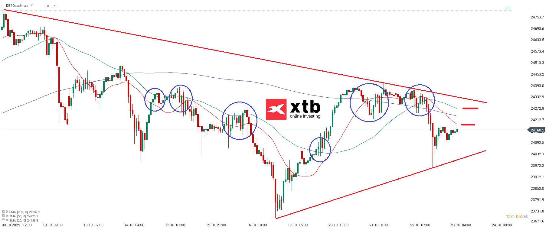 DAX Prognose im Stundenchart