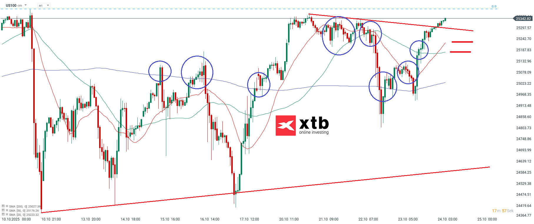 Nasdaq Prognose im Stundenchart