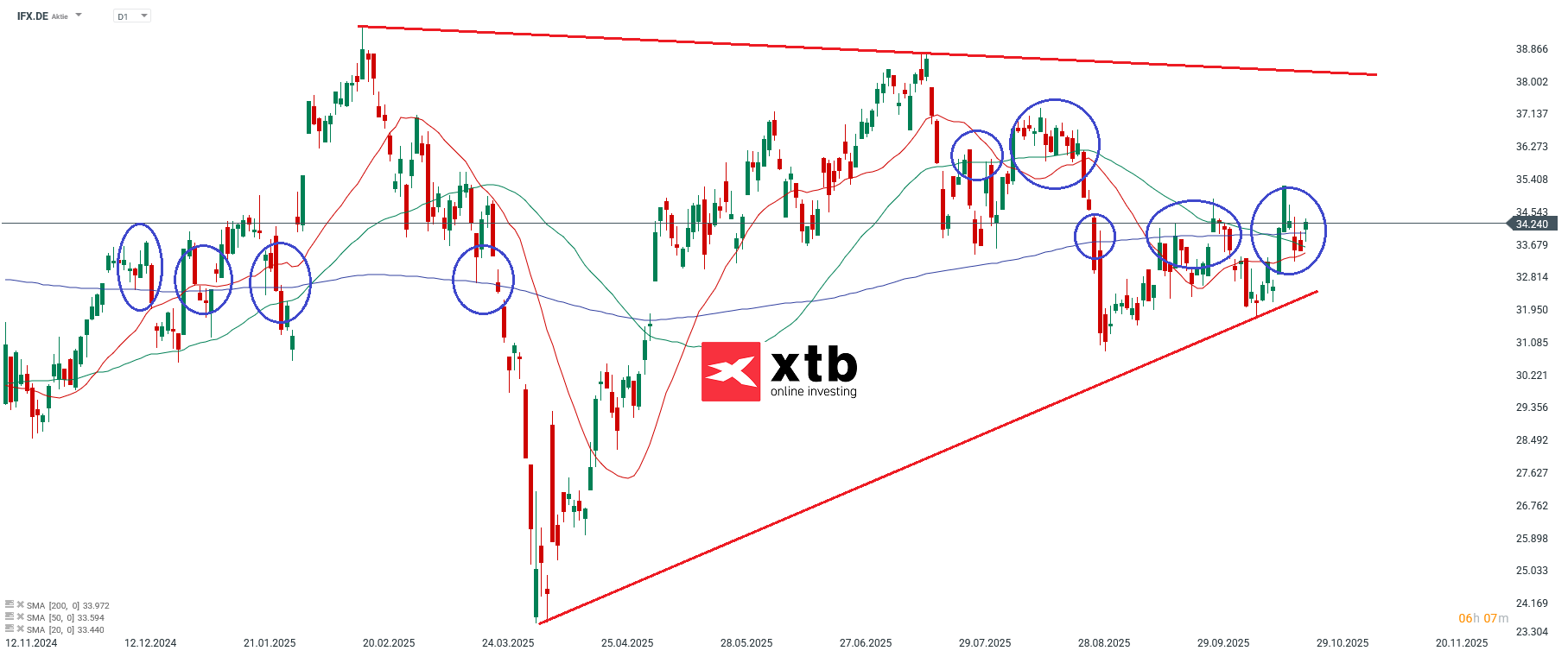 Infineon Aktie Prognose DAX Gewinner