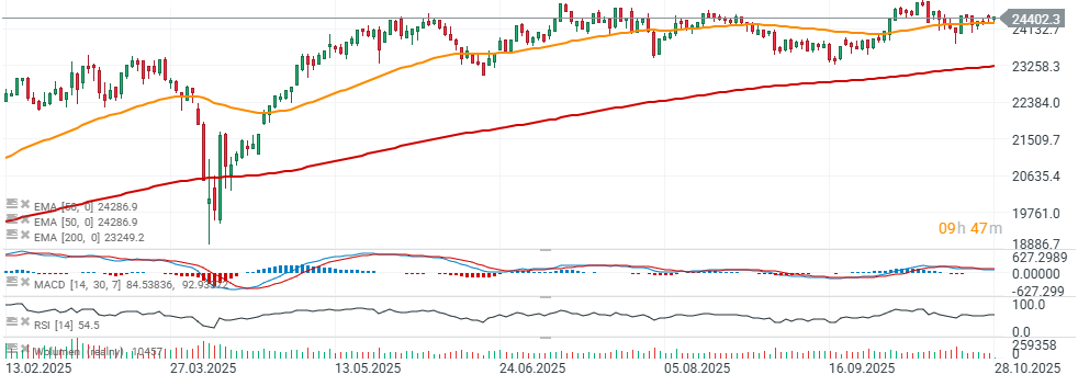 Gráfico con la cotización del DAX 40