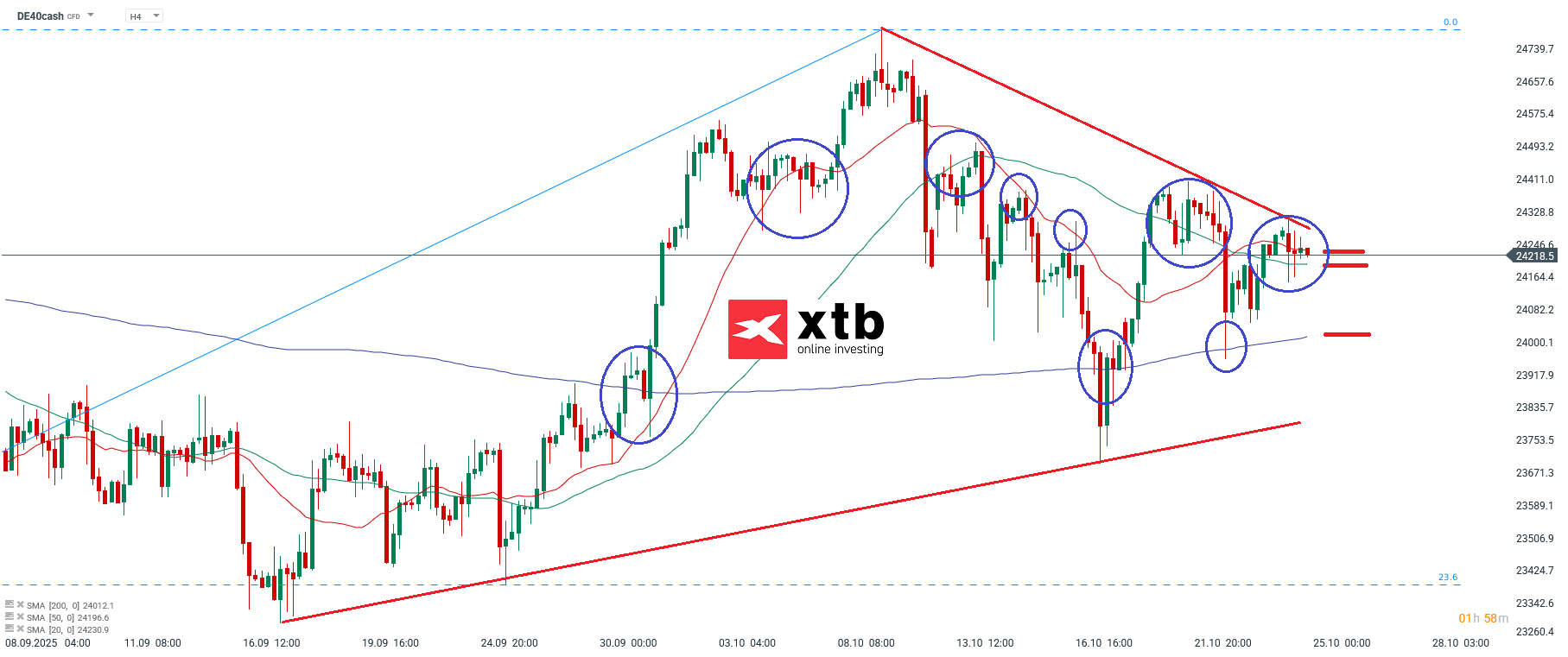 DAX Wochenausblick und charttechnische Analyse - DAX CFD 26.10.2025