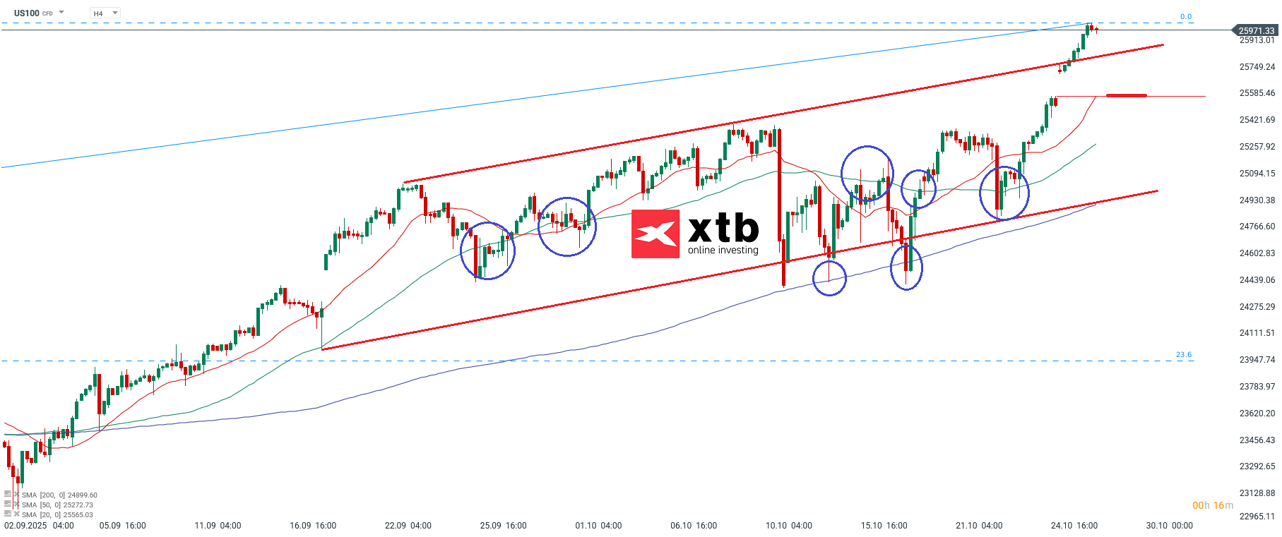 Nasdaq Analyse im 4H Chart