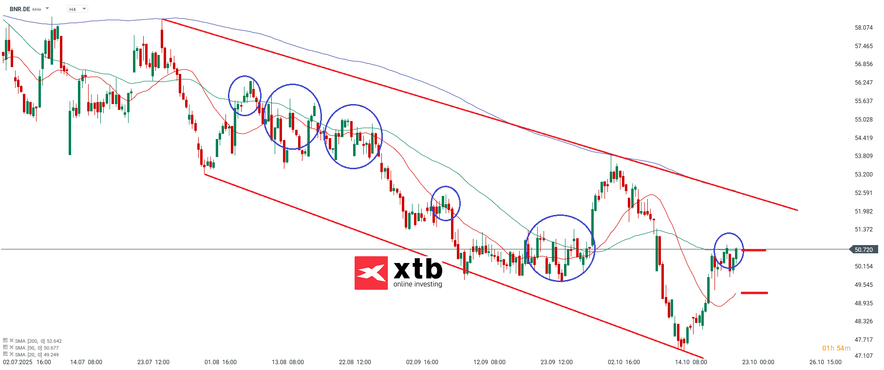 Brenntag Aktie im Fokus