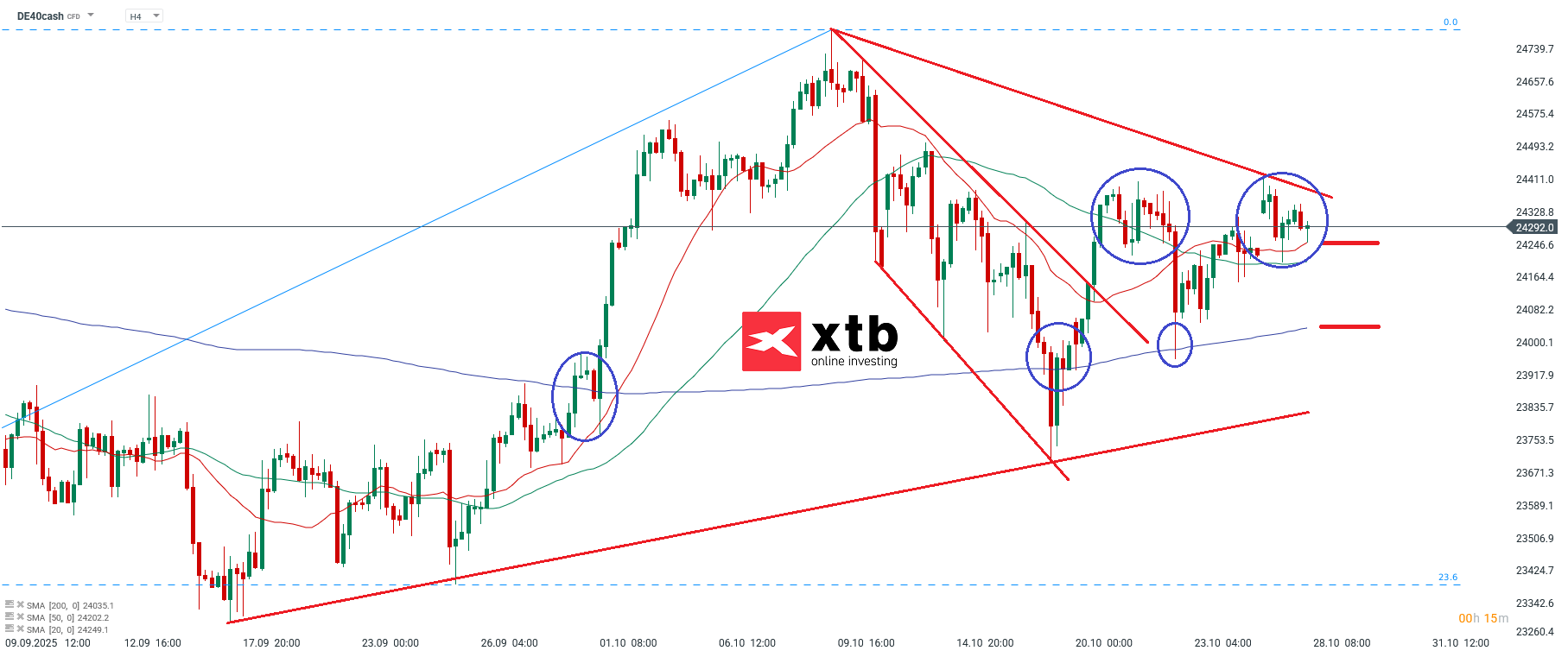 DAX Analyse im 4H Chart