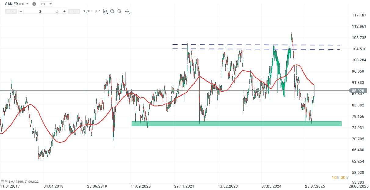 Sanofi Aktie Prognose und Analyse am 27.10.25 - Daytrading
