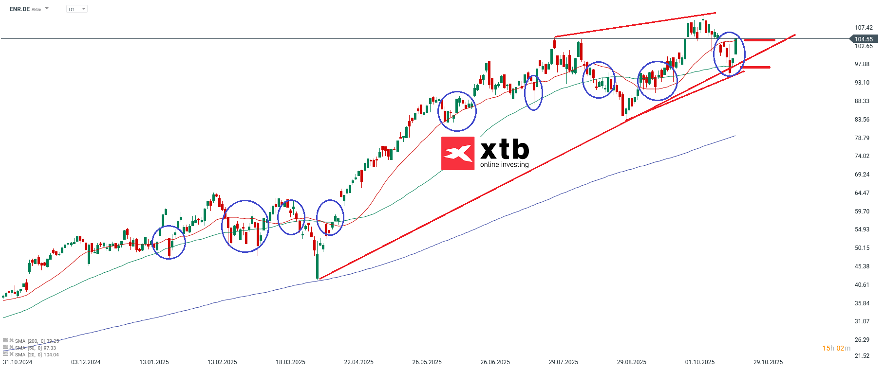 Siemens Energy Prognose DAX Gewinner