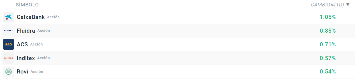Tabla con las empresas que más suben del Ibex 35