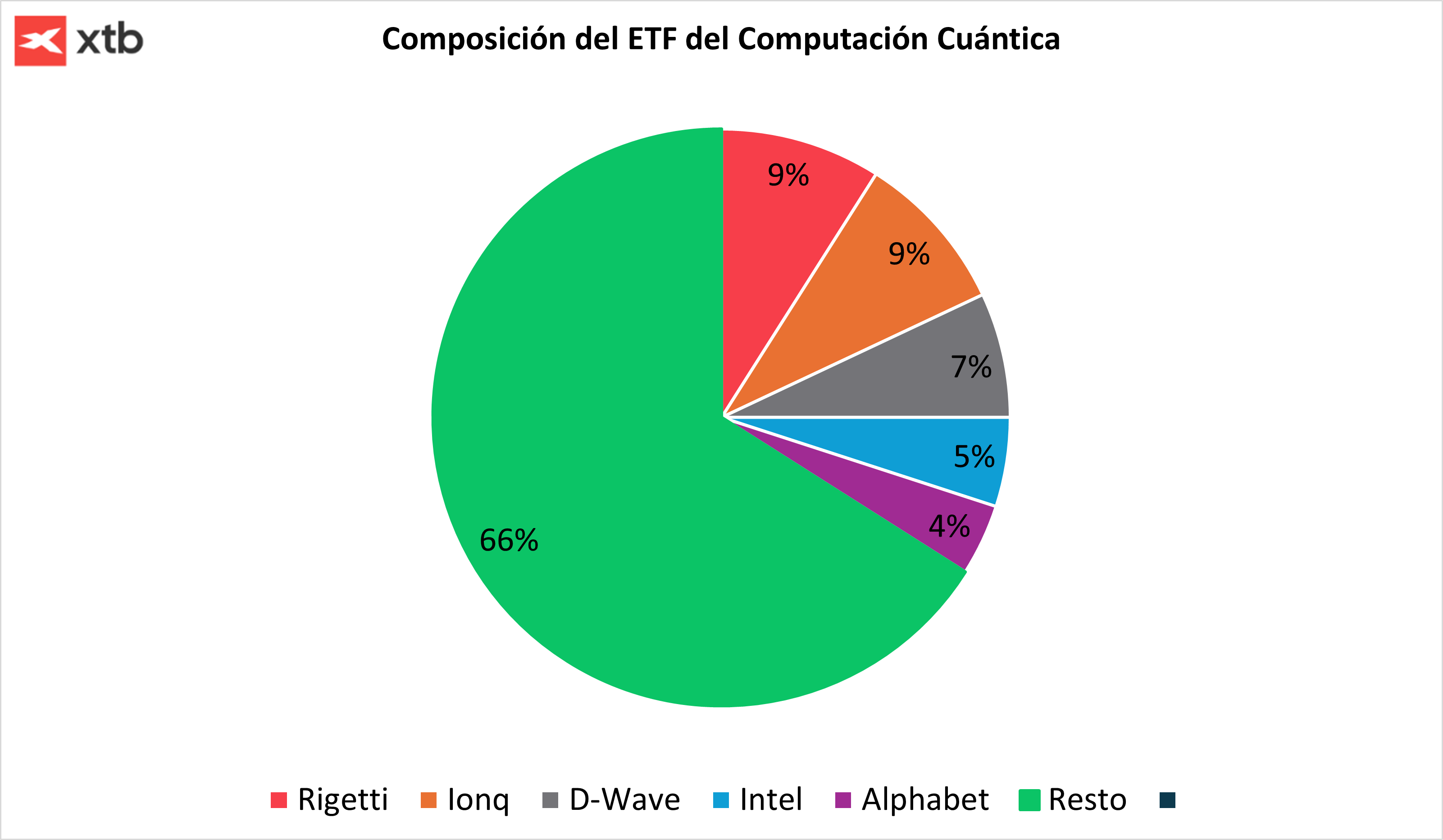 Gráfico con la composición del ETF de Computación Cuántica