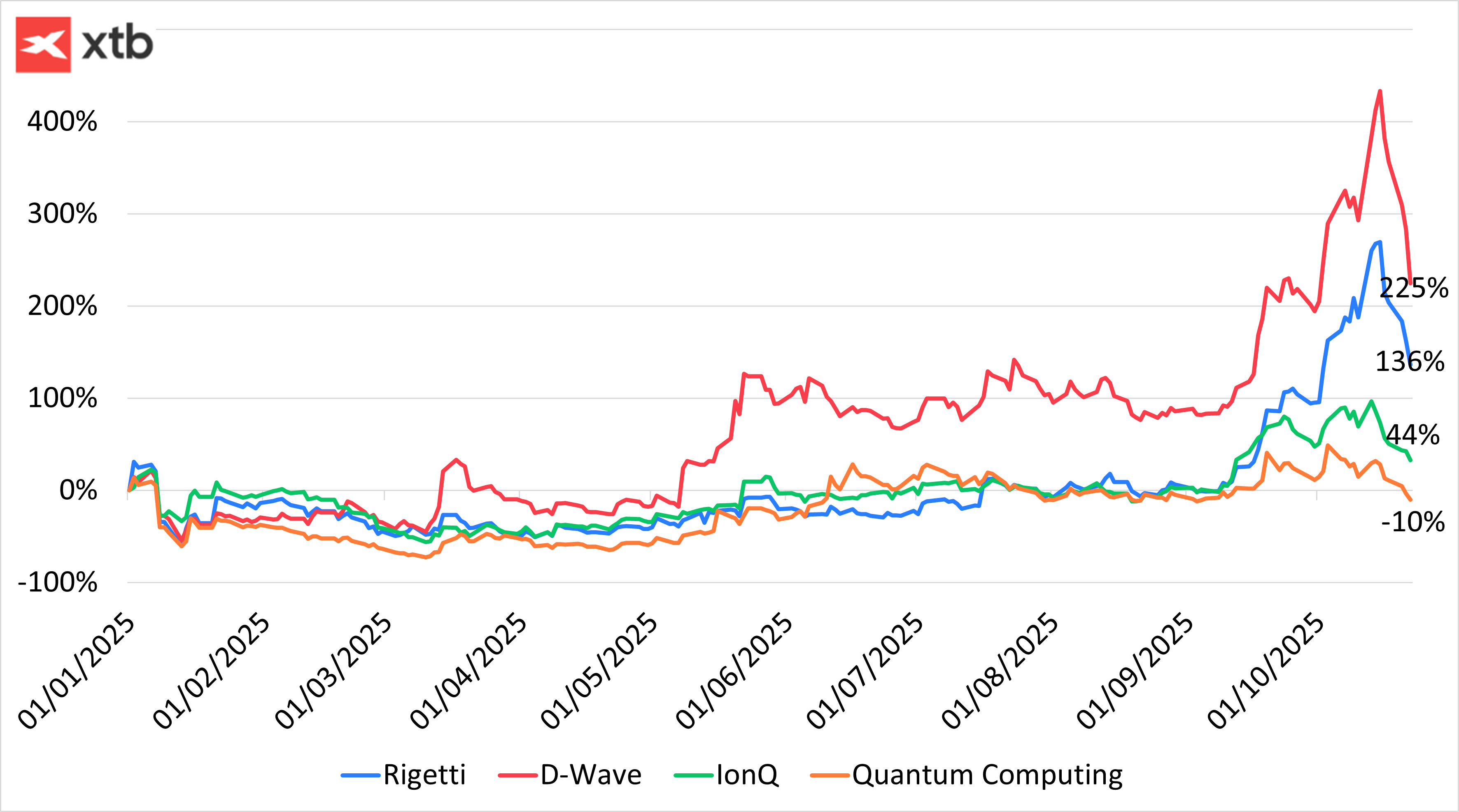 Gráfico con la evolución en Bolsa de las empresas de computación cuántica