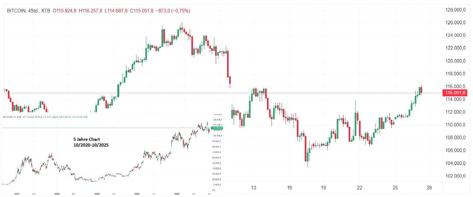 Bitcoin Chart (H4) Charttechnische Analyse