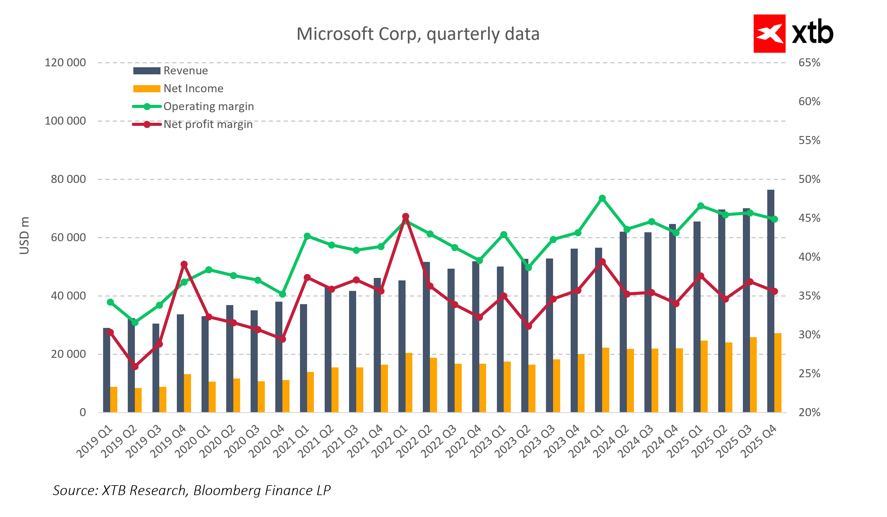 Resultados de microsoft
