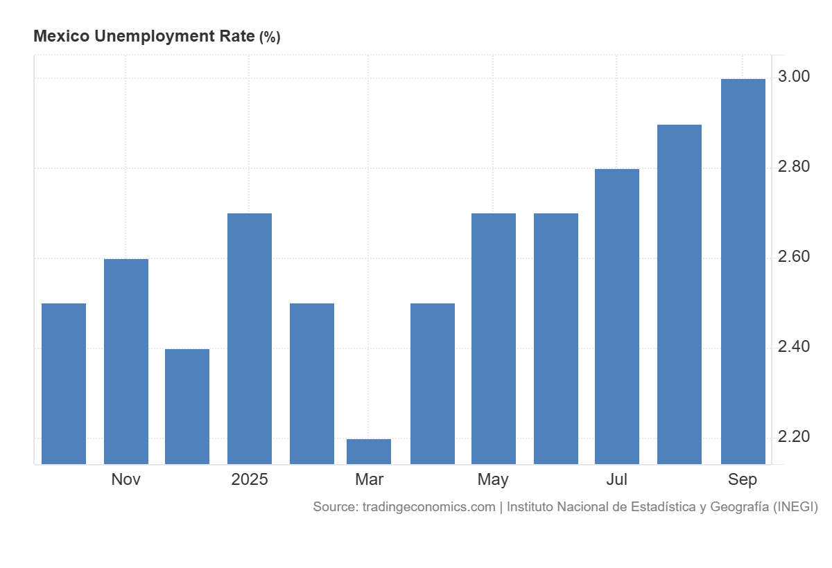 Grafico de los datos de empleo de Mexico