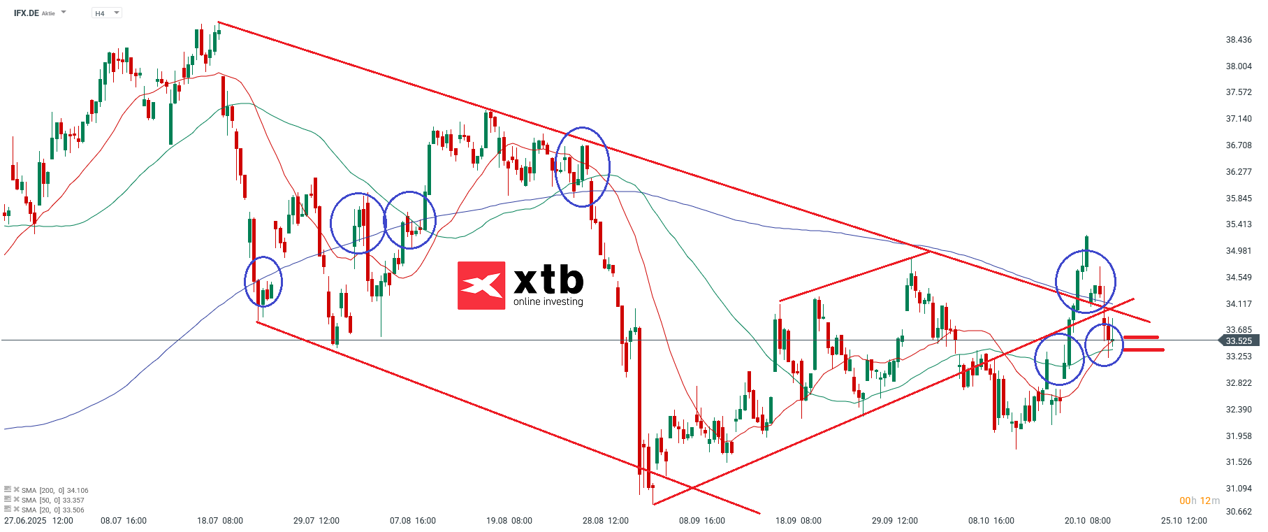 IFX Analyse im 4H Chart