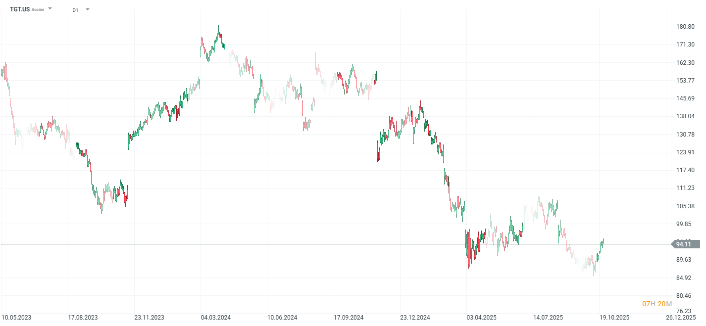Grafico de precios de las acciones de target