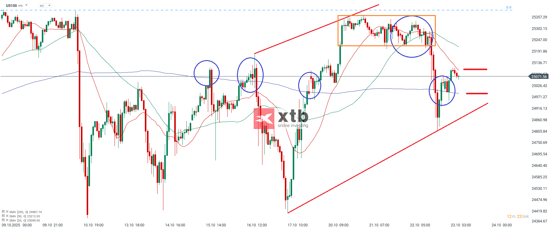 Nasdaq Prognose im Stundenchart