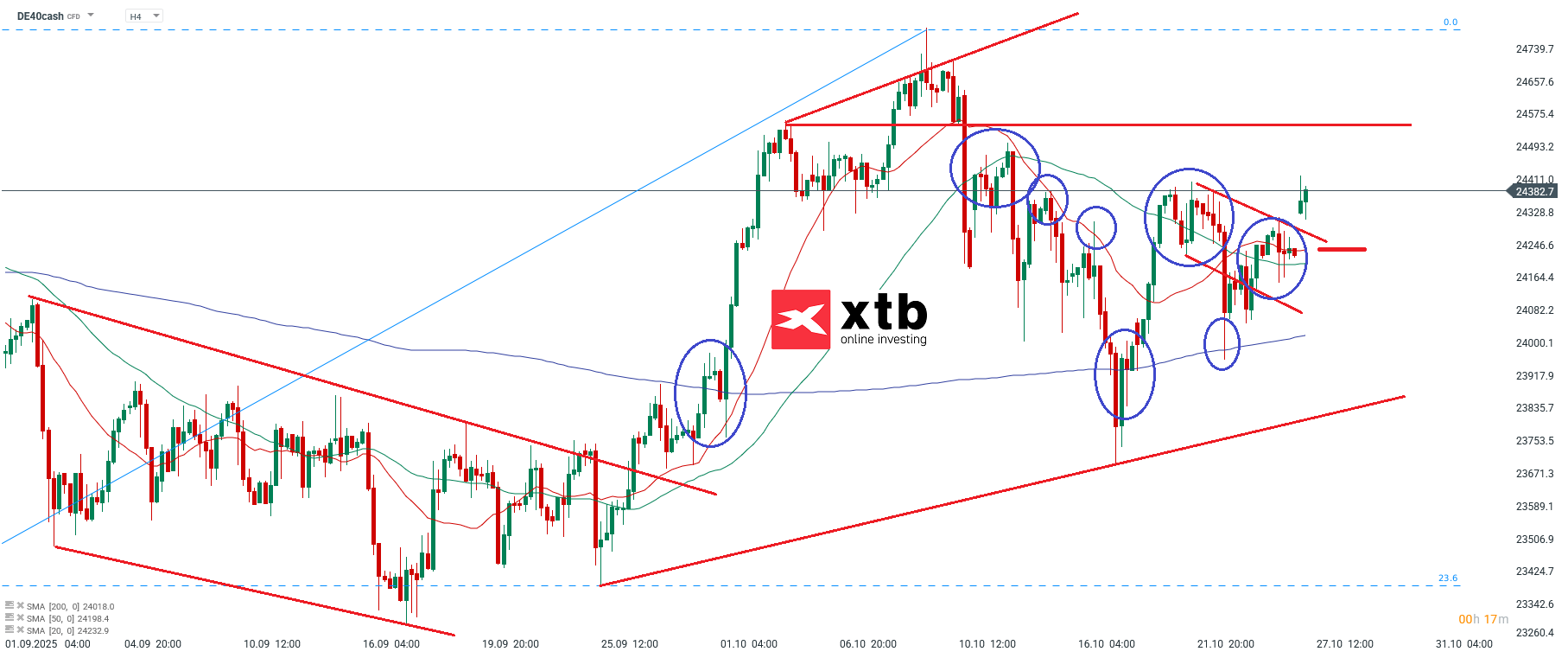 DAX Analyse im 4H Chart