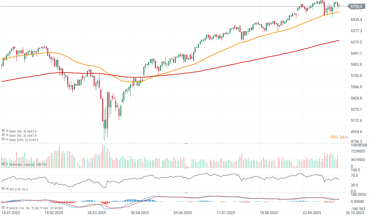 Gráfico con la cotización de los futuros del S&P 500