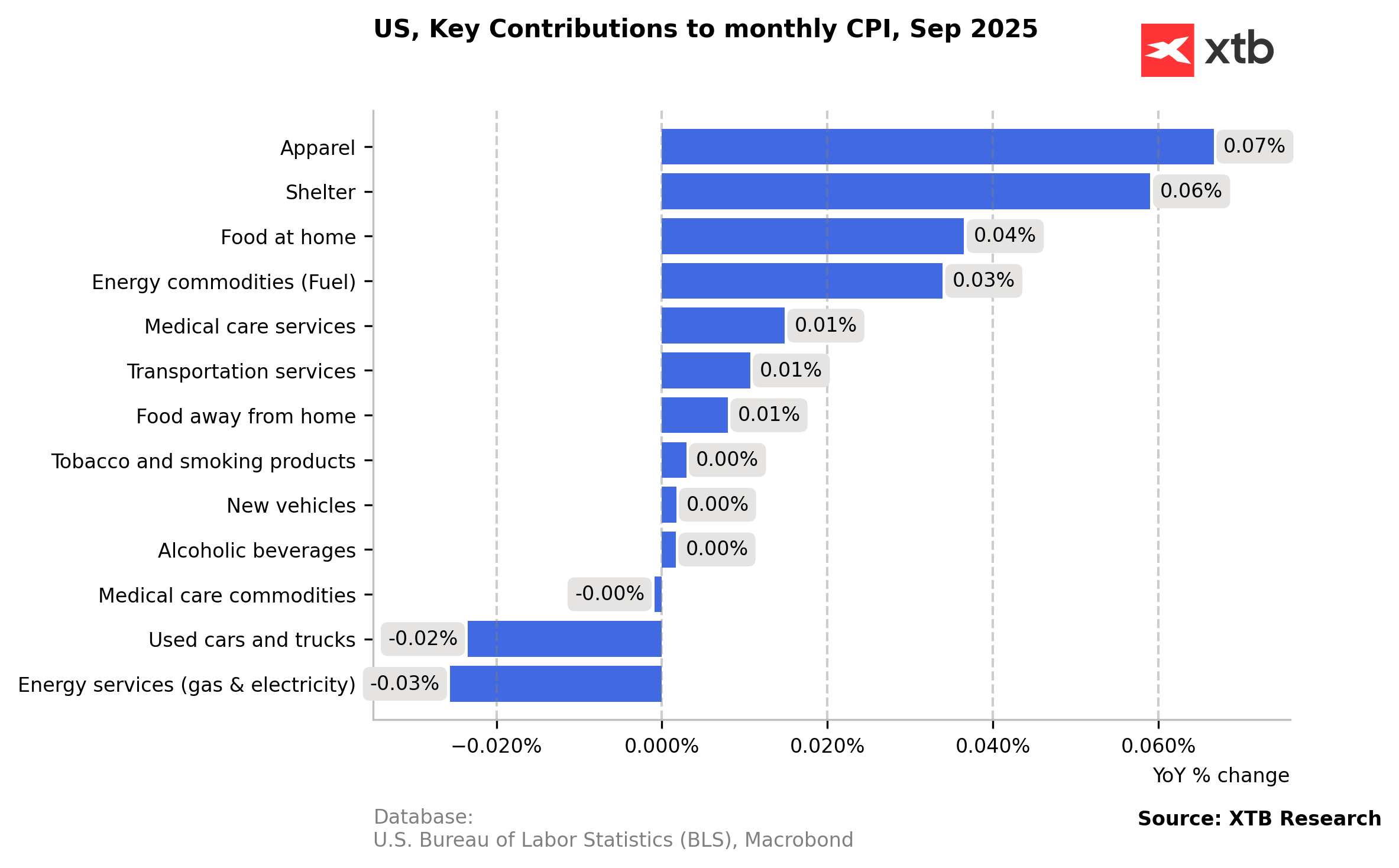 Gráfico con las contribuidores al último dato de inflación de Estados Unidos
