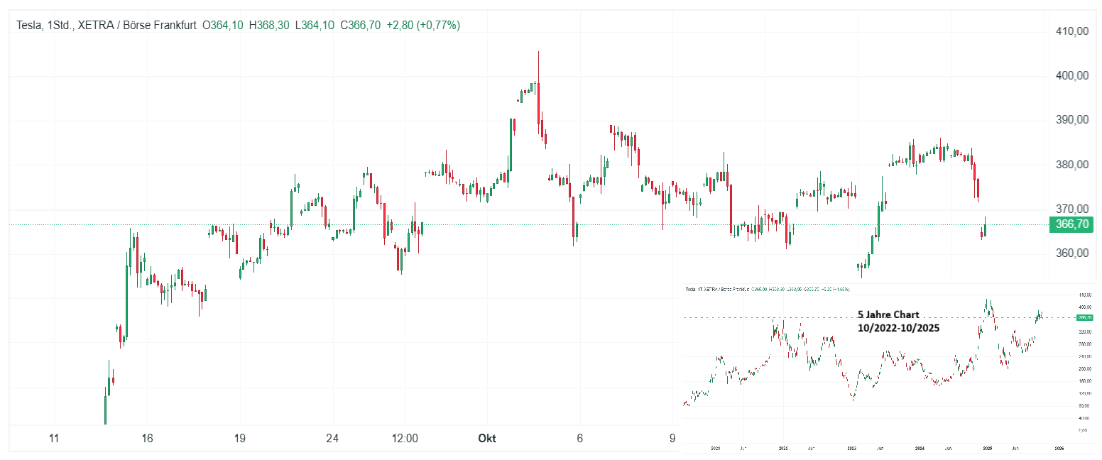 Tesla Aktie Chart (H1) Charttechnische Analyse