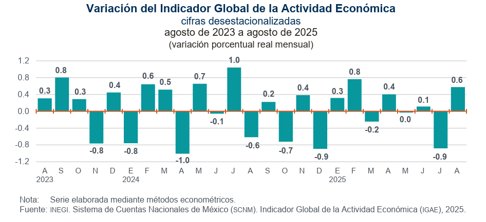 Grafico de la actividad economica en Mexico