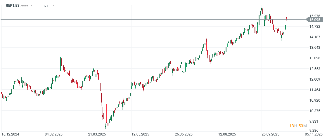 GrÃ¡fico con la cotizaciÃ³n de las acciones de Repsol