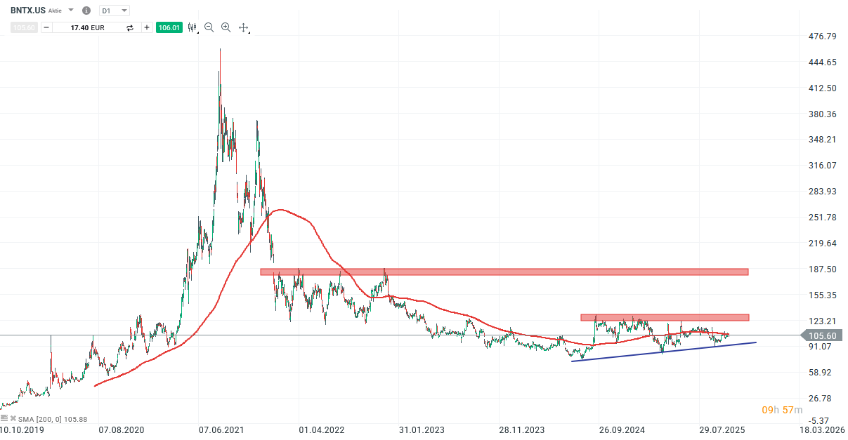 BionTech Aktie Prognose und Analyse am 27.10.25 - Daytrading