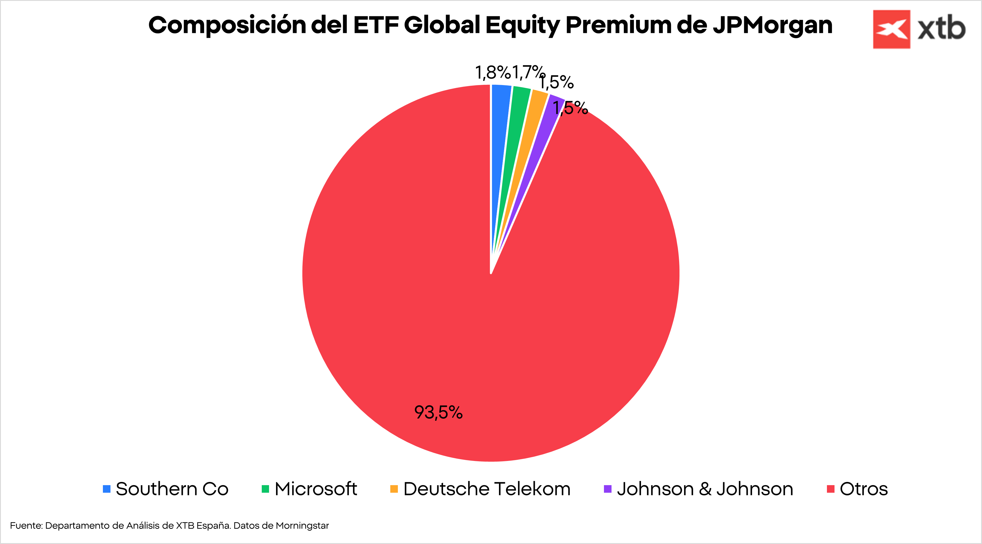 Gráfico con la composición del ETF Global Equity Premium de JP Morgan