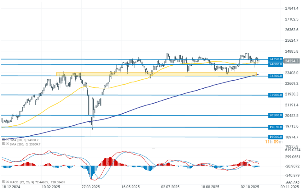 Gráfico con la cotización del Dax 40