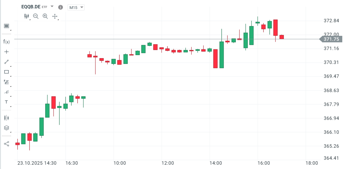 Gráfico con la cotización del Nasdaq 100