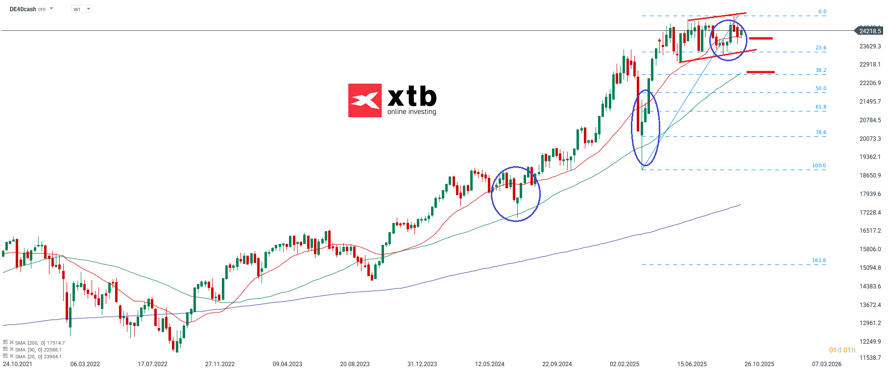 DAX Aktuell - Wochenausblick und Prognose für den deutschen Aktienindex, 26.10.2025