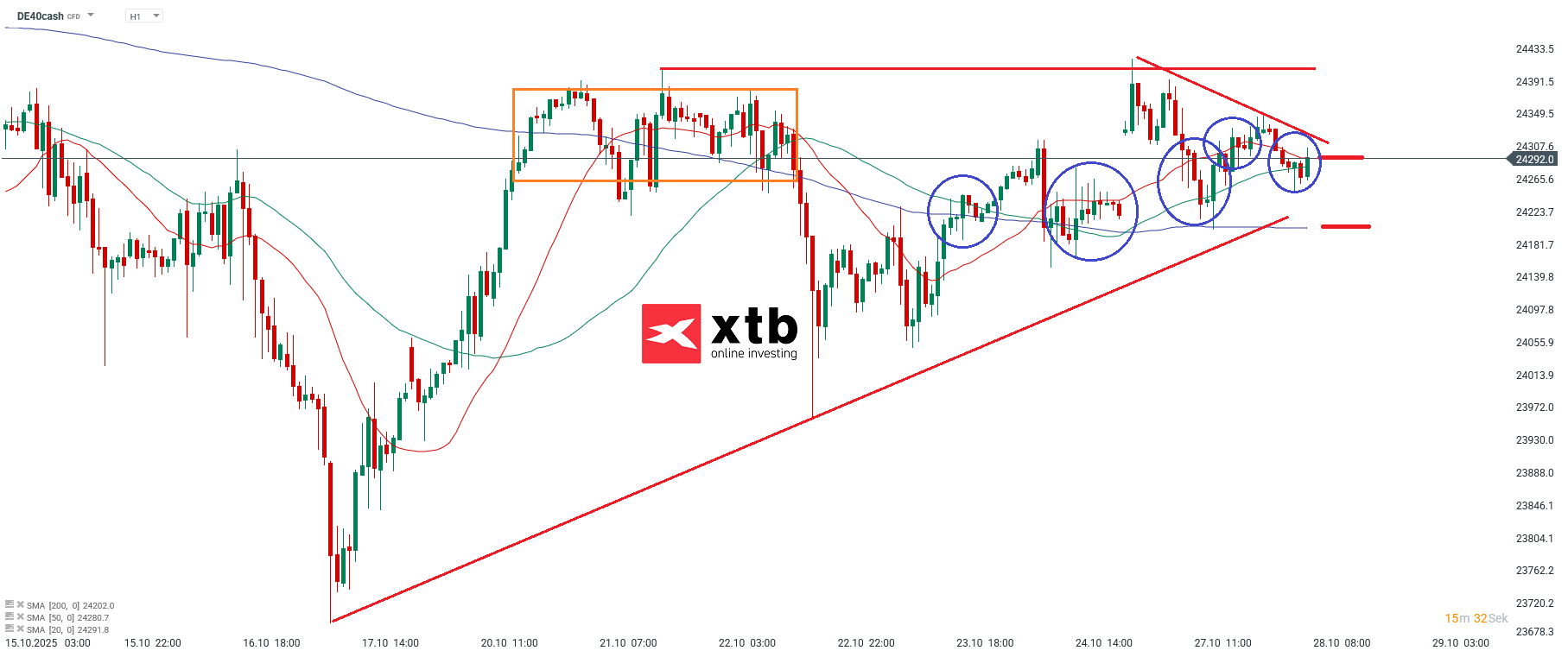 DAX Analyse im 1H Chart